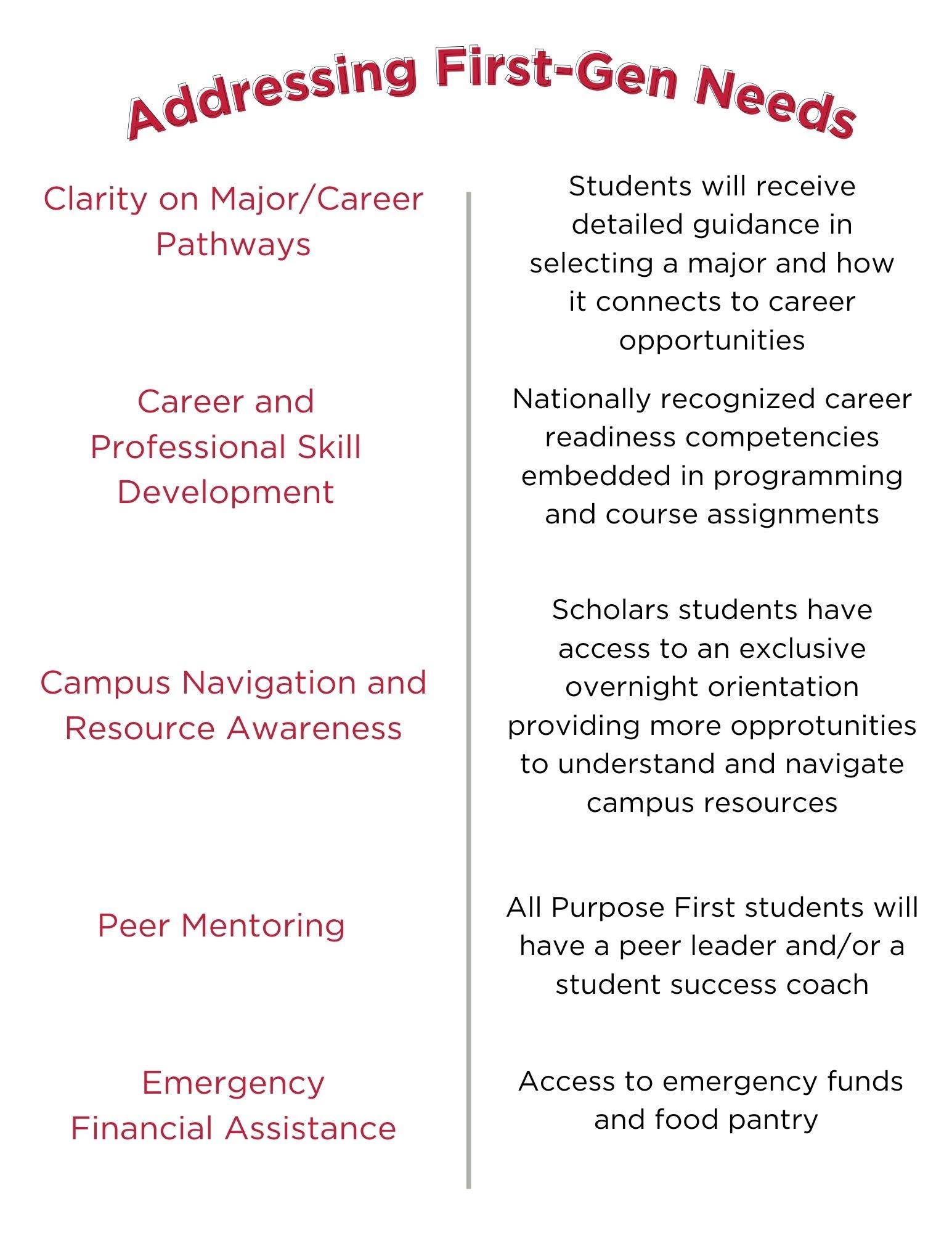 PFS address the following needs: clarity on career pathways, career and professional skill development, campus naviagtion and resource awareness, peer mentoring, and emergency financial assistance