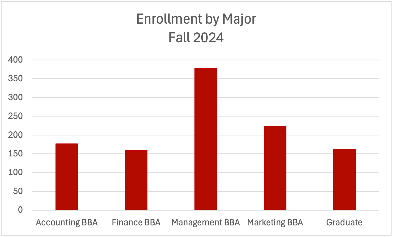 Enrollment by major 2024