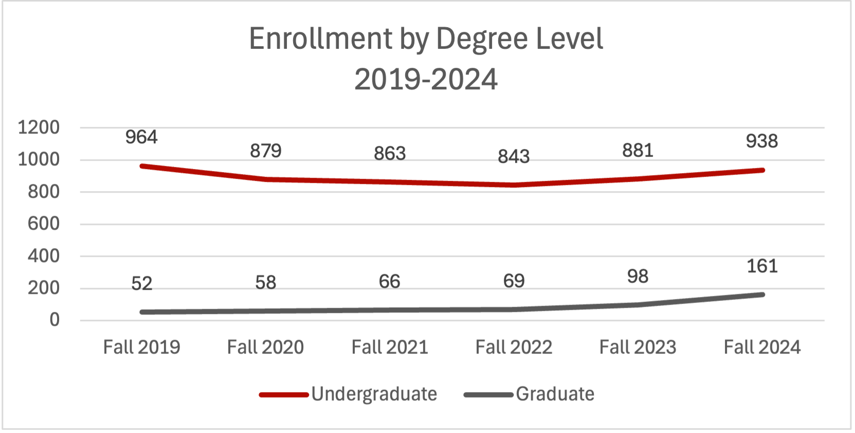 Enrollment by degree 2024