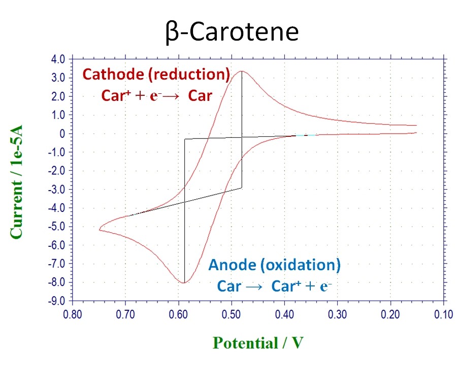 Cyclic Voltametry of beta-carotene