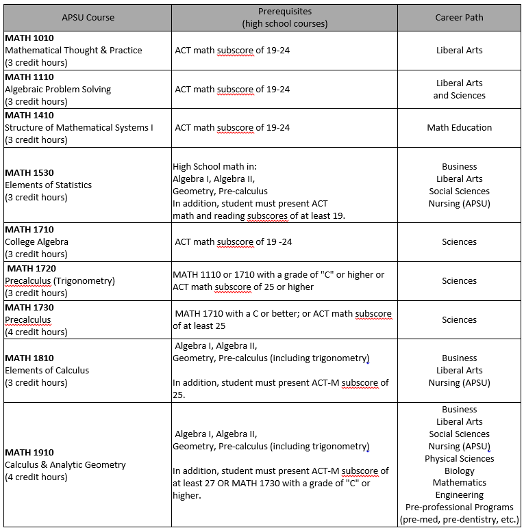 APSU Math Courses for Dual Enrollment Students