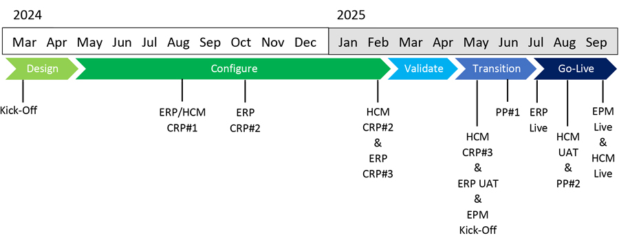March - April 2024: Design; April - January 2025: Configure; January - March 2025: Validate; March - May 2025: Transition; May - July 2025: Go-Live
