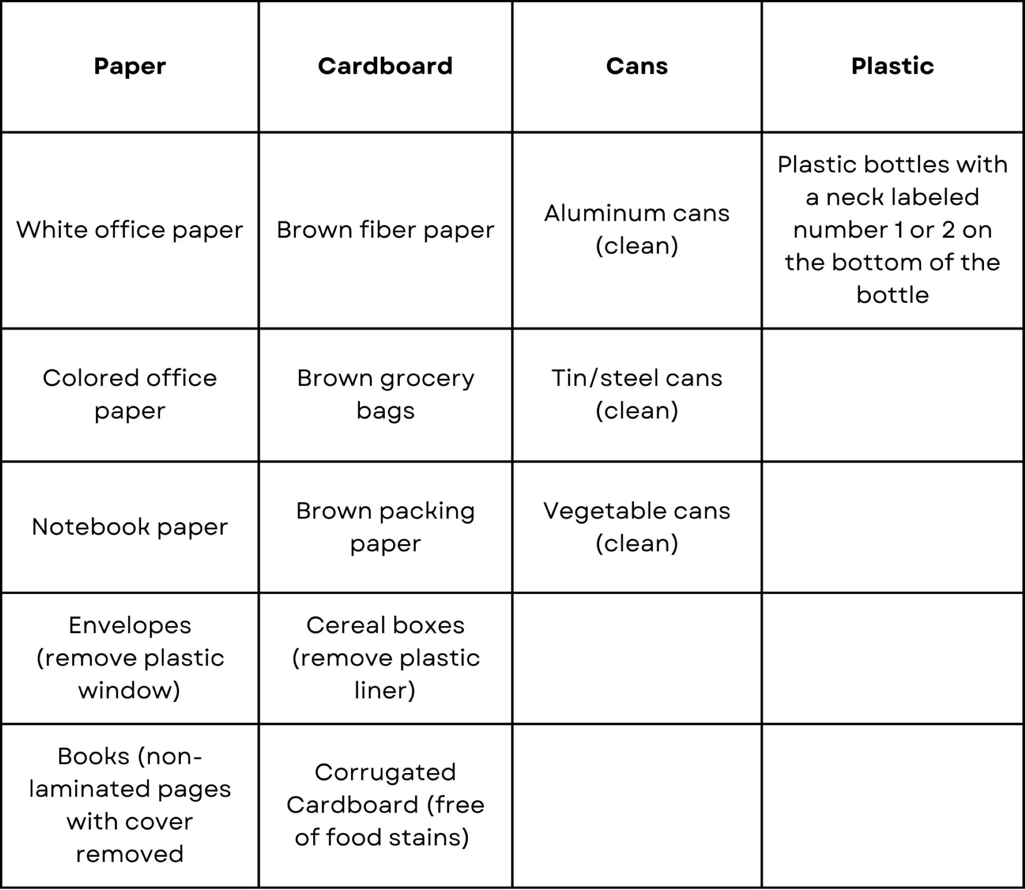 a chart explaining how to recycle